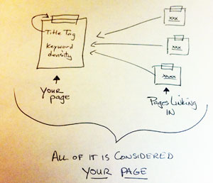 your page + inbound links all considered as your page in seo rankings